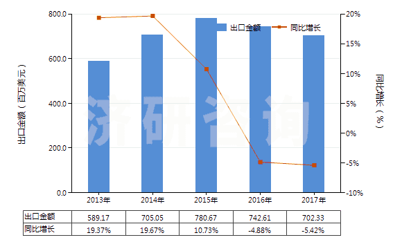 2013-2017年中國其他含聚酯短纖≥85%的布(HS55121900)出口總額及增速統(tǒng)計